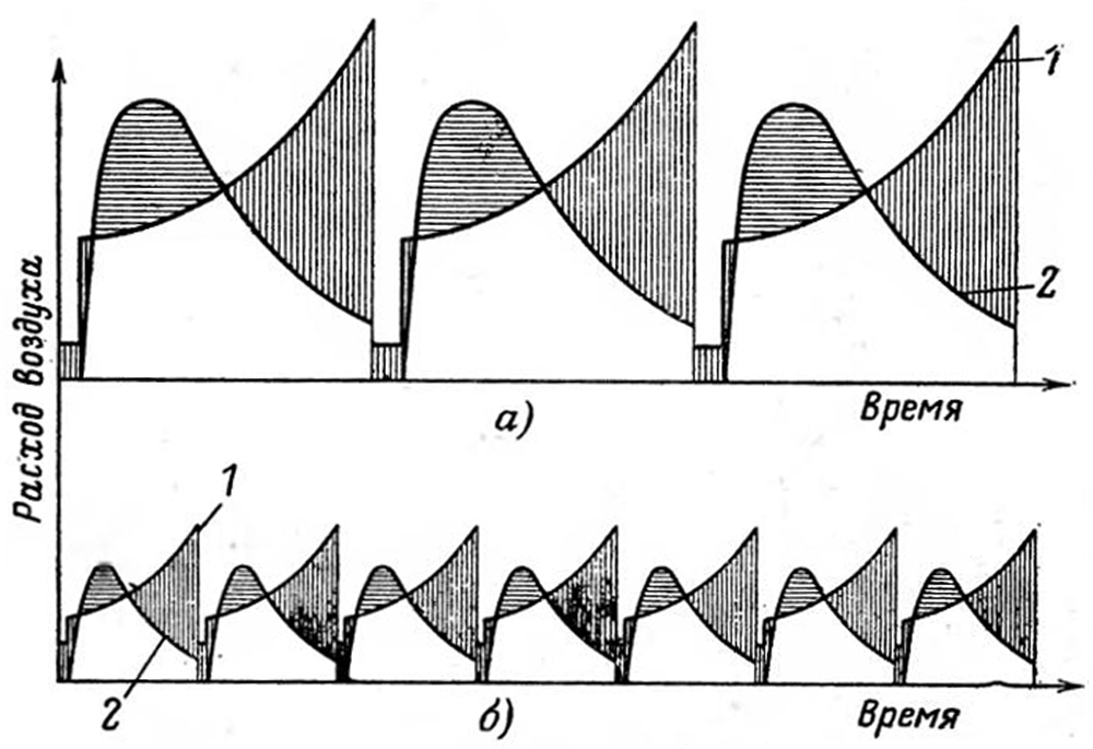 Изменение расхода воздуха при загрузках топлива на ручную колосниковую решетку Изменение расхода воздуха при загрузках топлива на колосниковую решетку